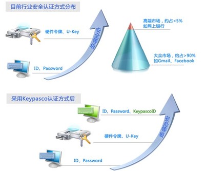 在線支付安全新紀元 云端身份認證與Keypasco移動支付設備